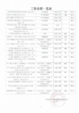 點擊查看詳細信息<br>標(biāo)題：山東仕麟建筑工程有限公司業(yè)績 閱讀次數(shù)：2314